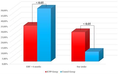 Association of Soy and Exclusive Breastfeeding With Central Precocious Puberty: A Case-Control Study